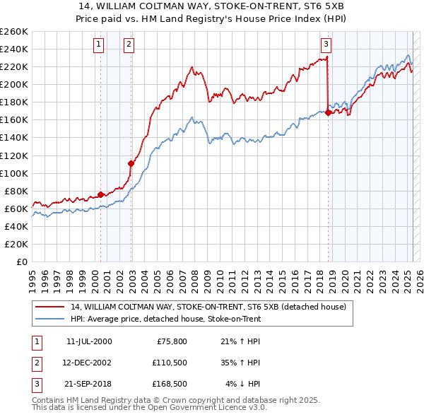14, WILLIAM COLTMAN WAY, STOKE-ON-TRENT, ST6 5XB: Price paid vs HM Land Registry's House Price Index