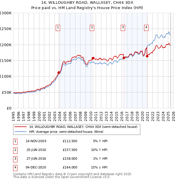 14, WILLOUGHBY ROAD, WALLASEY, CH44 3DX: Price paid vs HM Land Registry's House Price Index