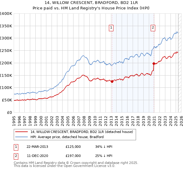 14, WILLOW CRESCENT, BRADFORD, BD2 1LR: Price paid vs HM Land Registry's House Price Index