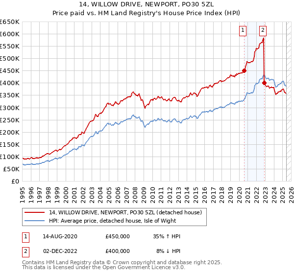 14, WILLOW DRIVE, NEWPORT, PO30 5ZL: Price paid vs HM Land Registry's House Price Index