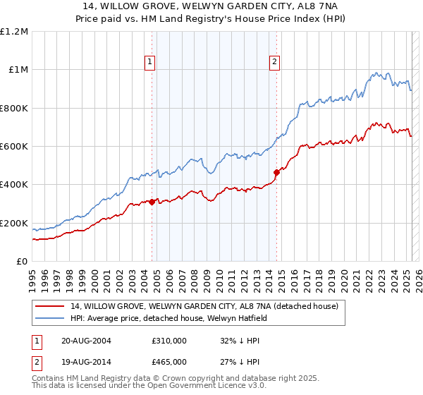 14, WILLOW GROVE, WELWYN GARDEN CITY, AL8 7NA: Price paid vs HM Land Registry's House Price Index
