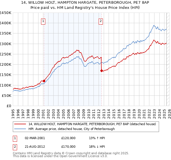 14, WILLOW HOLT, HAMPTON HARGATE, PETERBOROUGH, PE7 8AP: Price paid vs HM Land Registry's House Price Index