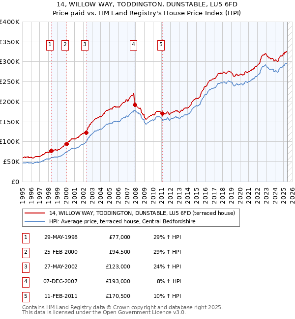 14, WILLOW WAY, TODDINGTON, DUNSTABLE, LU5 6FD: Price paid vs HM Land Registry's House Price Index