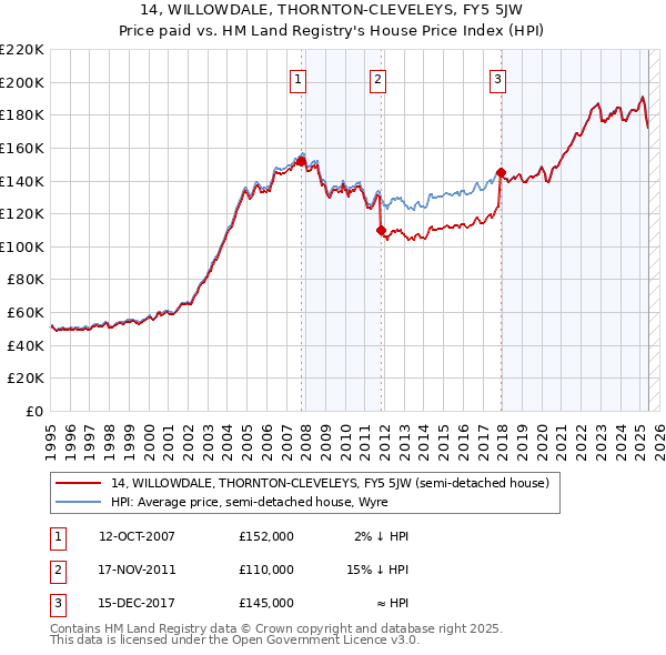 14, WILLOWDALE, THORNTON-CLEVELEYS, FY5 5JW: Price paid vs HM Land Registry's House Price Index