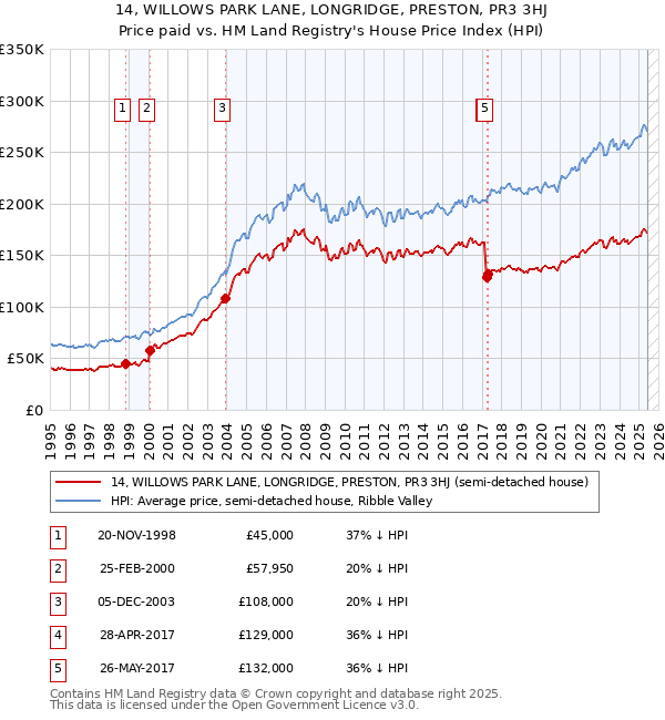 14, WILLOWS PARK LANE, LONGRIDGE, PRESTON, PR3 3HJ: Price paid vs HM Land Registry's House Price Index