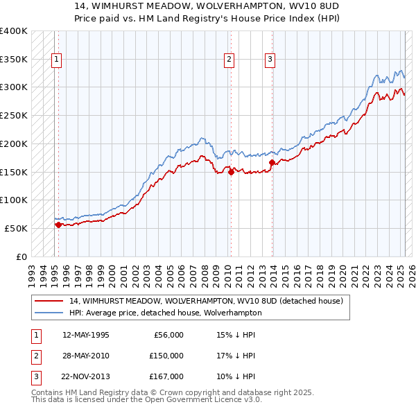 14, WIMHURST MEADOW, WOLVERHAMPTON, WV10 8UD: Price paid vs HM Land Registry's House Price Index