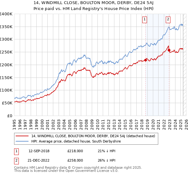 14, WINDMILL CLOSE, BOULTON MOOR, DERBY, DE24 5AJ: Price paid vs HM Land Registry's House Price Index