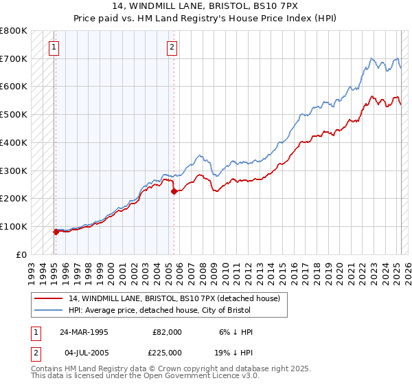 14, WINDMILL LANE, BRISTOL, BS10 7PX: Price paid vs HM Land Registry's House Price Index