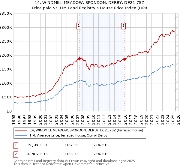 14, WINDMILL MEADOW, SPONDON, DERBY, DE21 7SZ: Price paid vs HM Land Registry's House Price Index