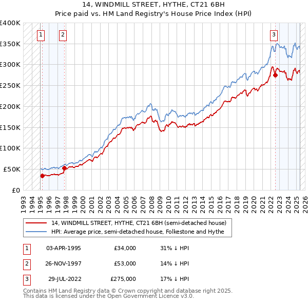 14, WINDMILL STREET, HYTHE, CT21 6BH: Price paid vs HM Land Registry's House Price Index
