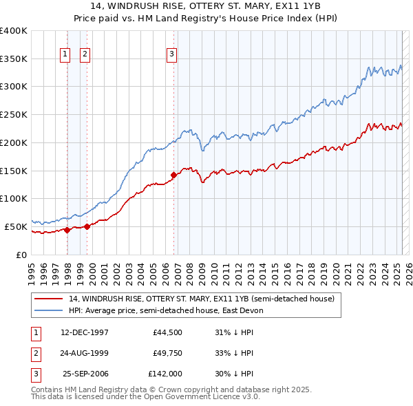 14, WINDRUSH RISE, OTTERY ST. MARY, EX11 1YB: Price paid vs HM Land Registry's House Price Index