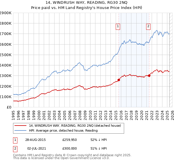 14, WINDRUSH WAY, READING, RG30 2NQ: Price paid vs HM Land Registry's House Price Index