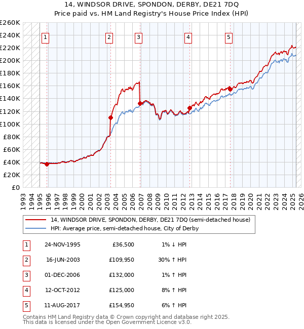 14, WINDSOR DRIVE, SPONDON, DERBY, DE21 7DQ: Price paid vs HM Land Registry's House Price Index
