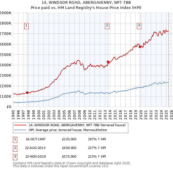 14, WINDSOR ROAD, ABERGAVENNY, NP7 7BB: Price paid vs HM Land Registry's House Price Index