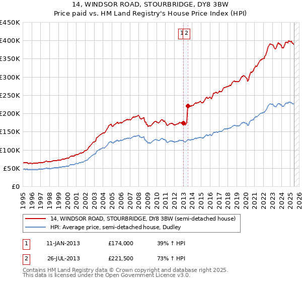 14, WINDSOR ROAD, STOURBRIDGE, DY8 3BW: Price paid vs HM Land Registry's House Price Index