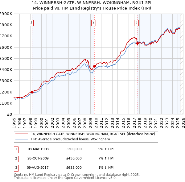 14, WINNERSH GATE, WINNERSH, WOKINGHAM, RG41 5PL: Price paid vs HM Land Registry's House Price Index