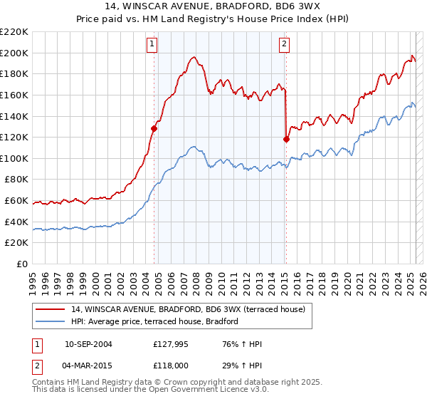 14, WINSCAR AVENUE, BRADFORD, BD6 3WX: Price paid vs HM Land Registry's House Price Index