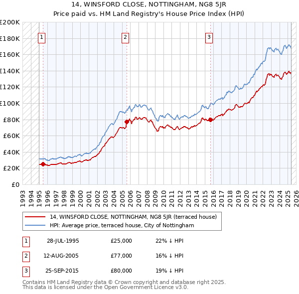 14, WINSFORD CLOSE, NOTTINGHAM, NG8 5JR: Price paid vs HM Land Registry's House Price Index