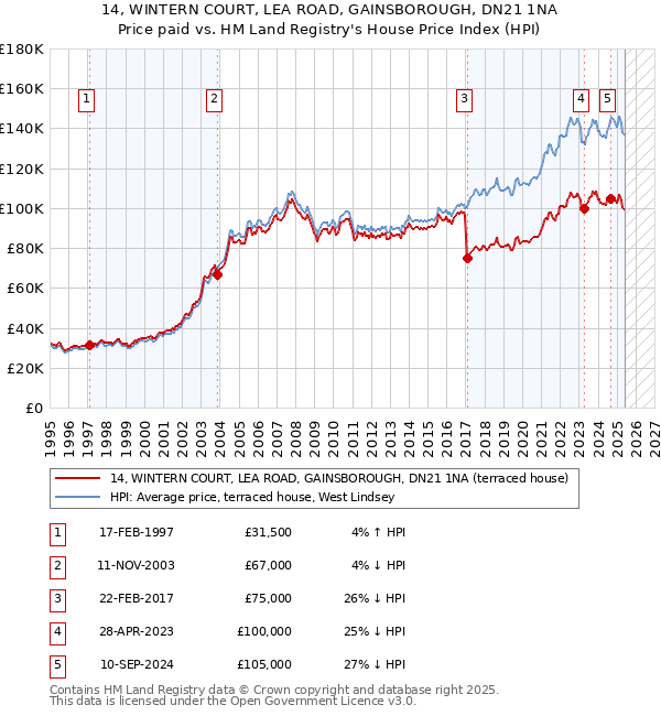 14, WINTERN COURT, LEA ROAD, GAINSBOROUGH, DN21 1NA: Price paid vs HM Land Registry's House Price Index