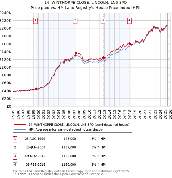 14, WINTHORPE CLOSE, LINCOLN, LN6 3PQ: Price paid vs HM Land Registry's House Price Index