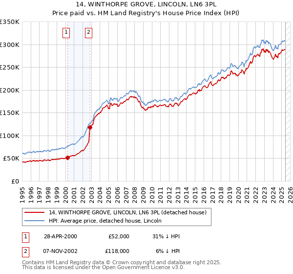 14, WINTHORPE GROVE, LINCOLN, LN6 3PL: Price paid vs HM Land Registry's House Price Index