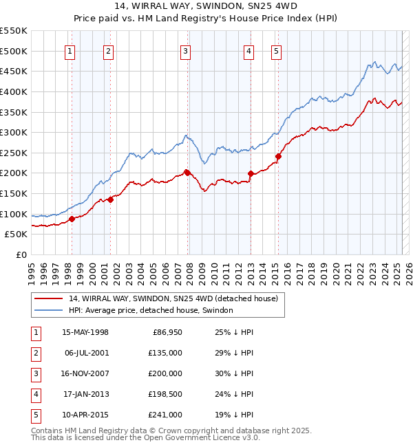 14, WIRRAL WAY, SWINDON, SN25 4WD: Price paid vs HM Land Registry's House Price Index