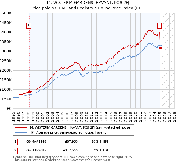 14, WISTERIA GARDENS, HAVANT, PO9 2FJ: Price paid vs HM Land Registry's House Price Index