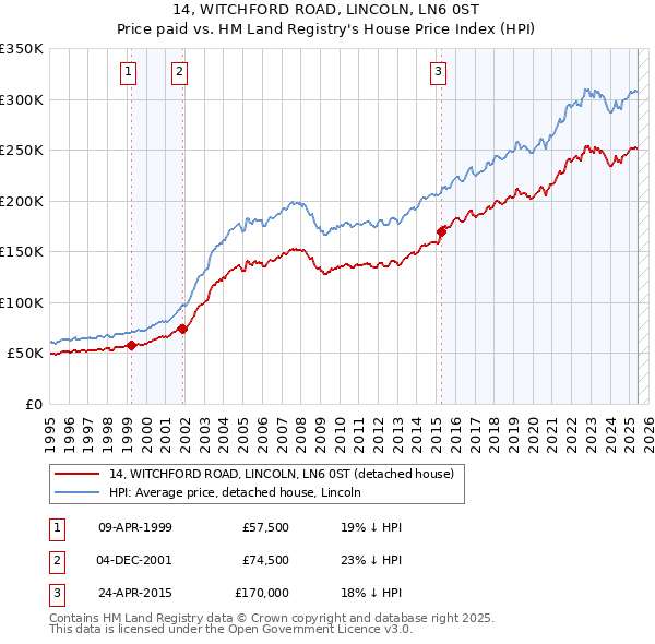 14, WITCHFORD ROAD, LINCOLN, LN6 0ST: Price paid vs HM Land Registry's House Price Index