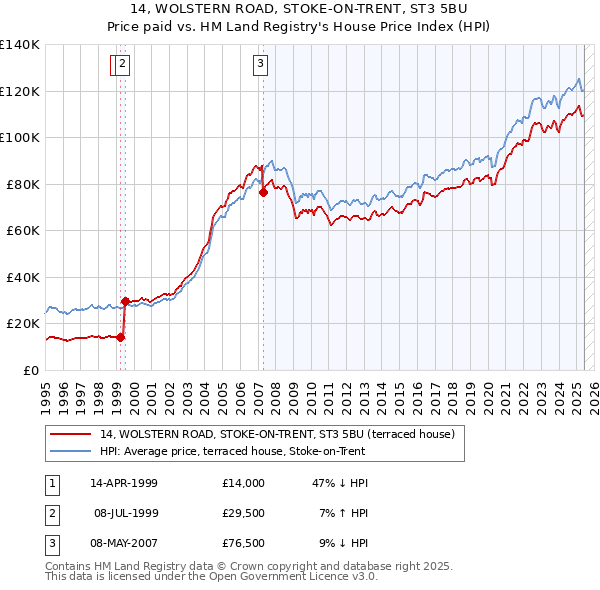 14, WOLSTERN ROAD, STOKE-ON-TRENT, ST3 5BU: Price paid vs HM Land Registry's House Price Index