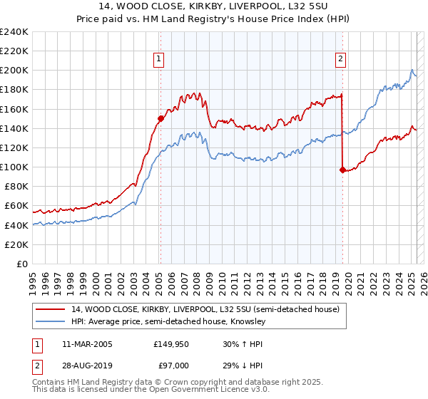 14, WOOD CLOSE, KIRKBY, LIVERPOOL, L32 5SU: Price paid vs HM Land Registry's House Price Index