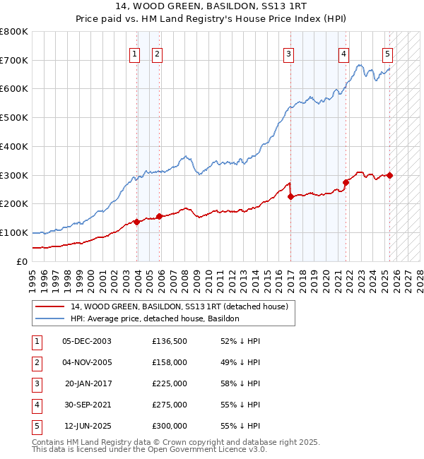 14, WOOD GREEN, BASILDON, SS13 1RT: Price paid vs HM Land Registry's House Price Index