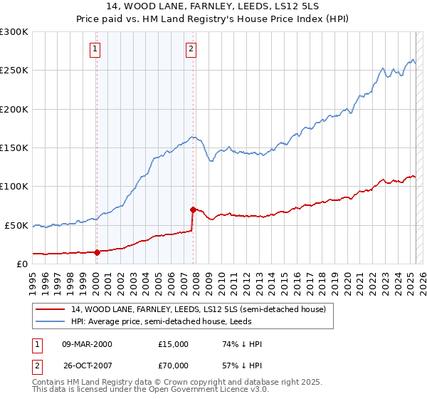 14, WOOD LANE, FARNLEY, LEEDS, LS12 5LS: Price paid vs HM Land Registry's House Price Index