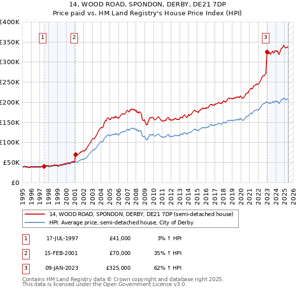 14, WOOD ROAD, SPONDON, DERBY, DE21 7DP: Price paid vs HM Land Registry's House Price Index