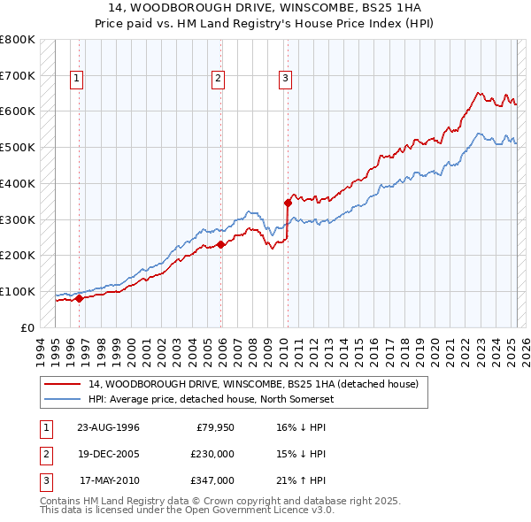 14, WOODBOROUGH DRIVE, WINSCOMBE, BS25 1HA: Price paid vs HM Land Registry's House Price Index