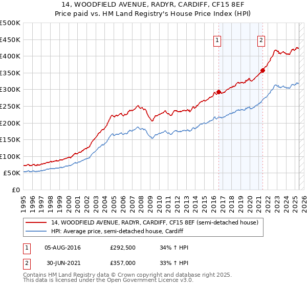 14, WOODFIELD AVENUE, RADYR, CARDIFF, CF15 8EF: Price paid vs HM Land Registry's House Price Index