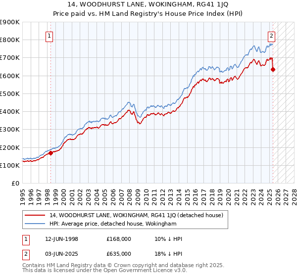 14, WOODHURST LANE, WOKINGHAM, RG41 1JQ: Price paid vs HM Land Registry's House Price Index