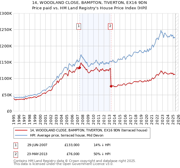 14, WOODLAND CLOSE, BAMPTON, TIVERTON, EX16 9DN: Price paid vs HM Land Registry's House Price Index