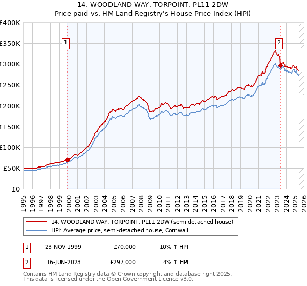 14, WOODLAND WAY, TORPOINT, PL11 2DW: Price paid vs HM Land Registry's House Price Index