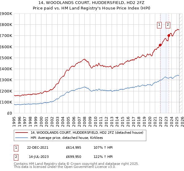 14, WOODLANDS COURT, HUDDERSFIELD, HD2 2FZ: Price paid vs HM Land Registry's House Price Index