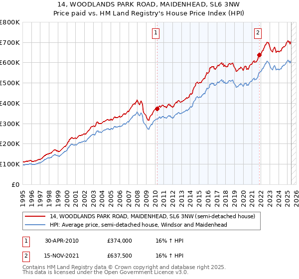 14, WOODLANDS PARK ROAD, MAIDENHEAD, SL6 3NW: Price paid vs HM Land Registry's House Price Index