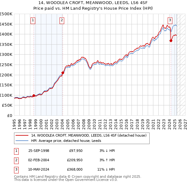 14, WOODLEA CROFT, MEANWOOD, LEEDS, LS6 4SF: Price paid vs HM Land Registry's House Price Index