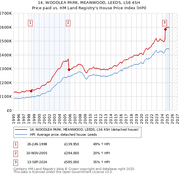 14, WOODLEA PARK, MEANWOOD, LEEDS, LS6 4SH: Price paid vs HM Land Registry's House Price Index