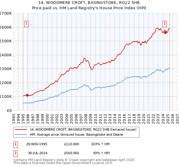14, WOODMERE CROFT, BASINGSTOKE, RG22 5HB: Price paid vs HM Land Registry's House Price Index