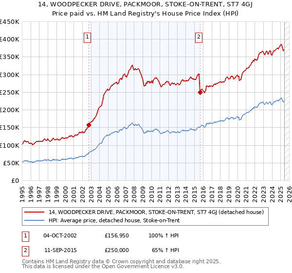14, WOODPECKER DRIVE, PACKMOOR, STOKE-ON-TRENT, ST7 4GJ: Price paid vs HM Land Registry's House Price Index