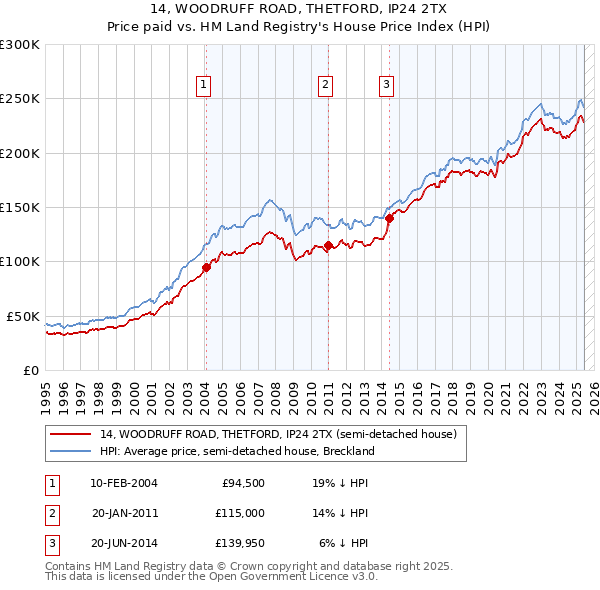14, WOODRUFF ROAD, THETFORD, IP24 2TX: Price paid vs HM Land Registry's House Price Index