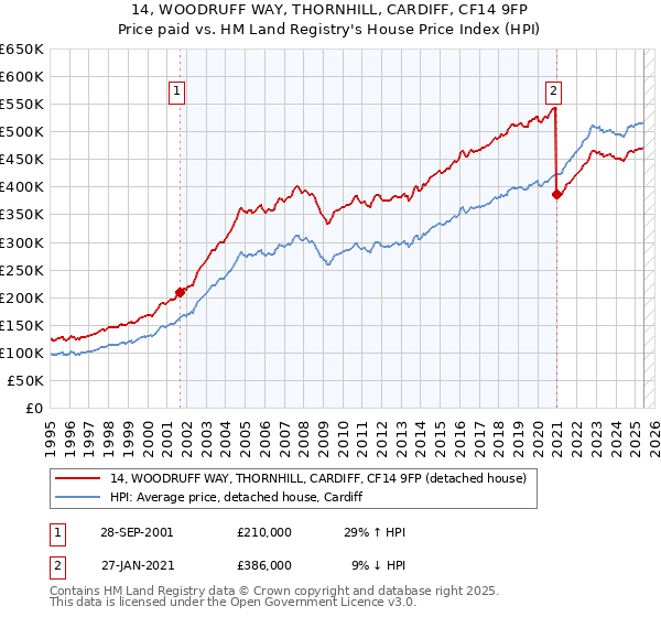 14, WOODRUFF WAY, THORNHILL, CARDIFF, CF14 9FP: Price paid vs HM Land Registry's House Price Index