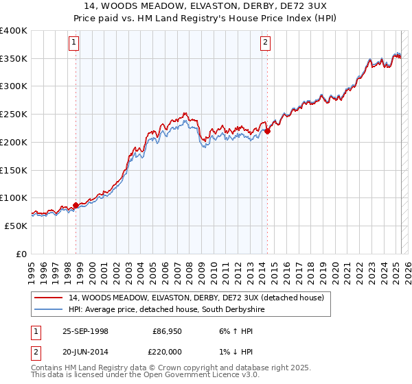 14, WOODS MEADOW, ELVASTON, DERBY, DE72 3UX: Price paid vs HM Land Registry's House Price Index