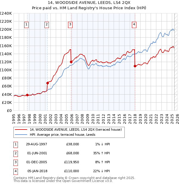 14, WOODSIDE AVENUE, LEEDS, LS4 2QX: Price paid vs HM Land Registry's House Price Index