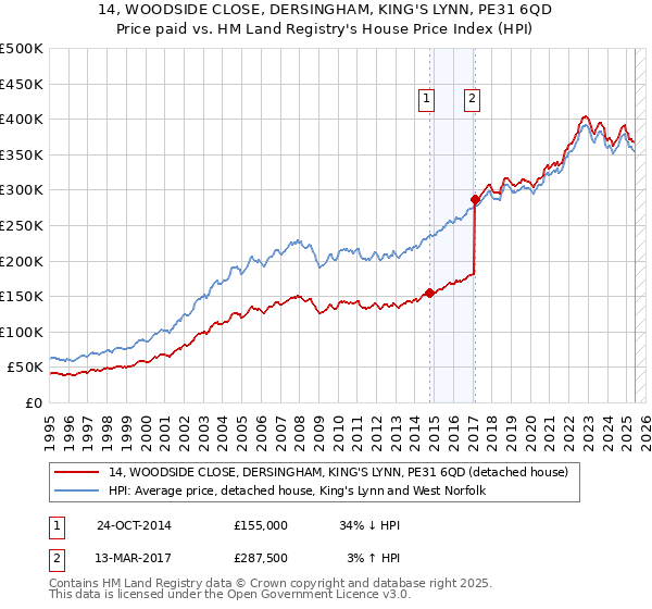 14, WOODSIDE CLOSE, DERSINGHAM, KING'S LYNN, PE31 6QD: Price paid vs HM Land Registry's House Price Index