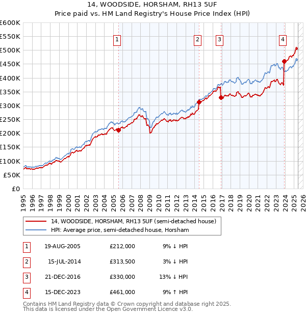 14, WOODSIDE, HORSHAM, RH13 5UF: Price paid vs HM Land Registry's House Price Index